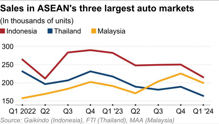 Vượt Thái Lan, Malaysia trở thành thị trường ô tô lớn thứ hai ASEAN- Ảnh 3.