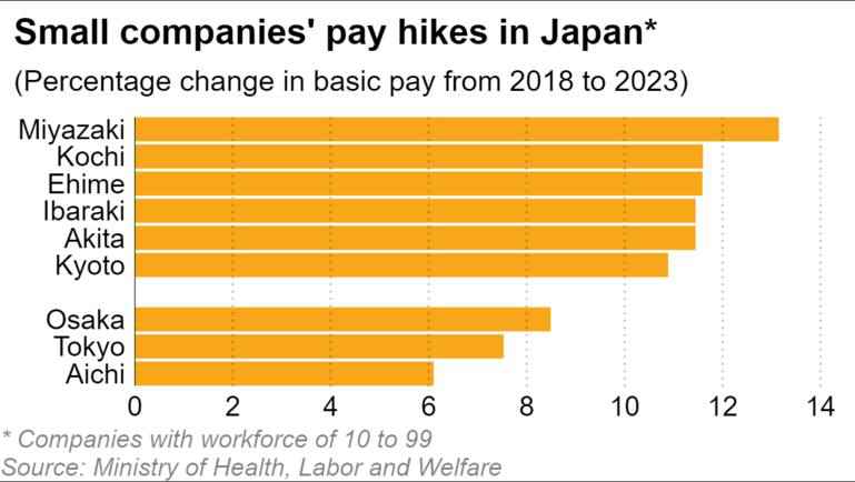 Nhật Bản: Ngày càng nhiều doanh nghiệp nhỏ tăng lương cơ bản do thiếu lao động- Ảnh 3.