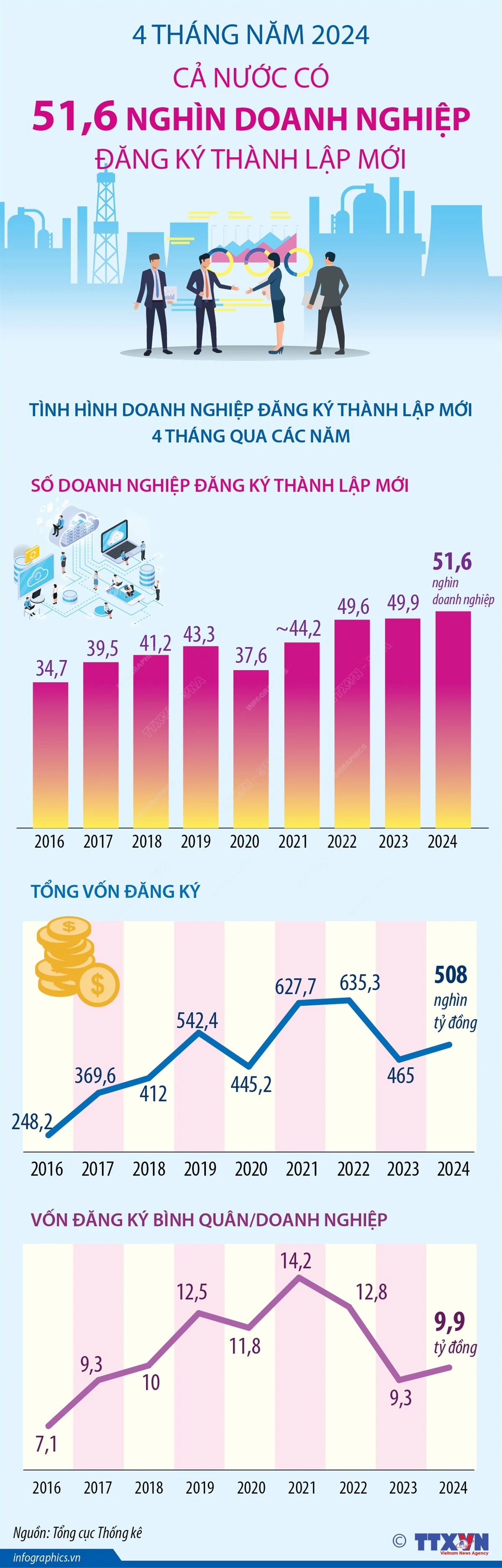 Cả nước có 51.600 doanh nghiệp đăng ký thành lập mới trong 4 tháng năm 2024- Ảnh 1.