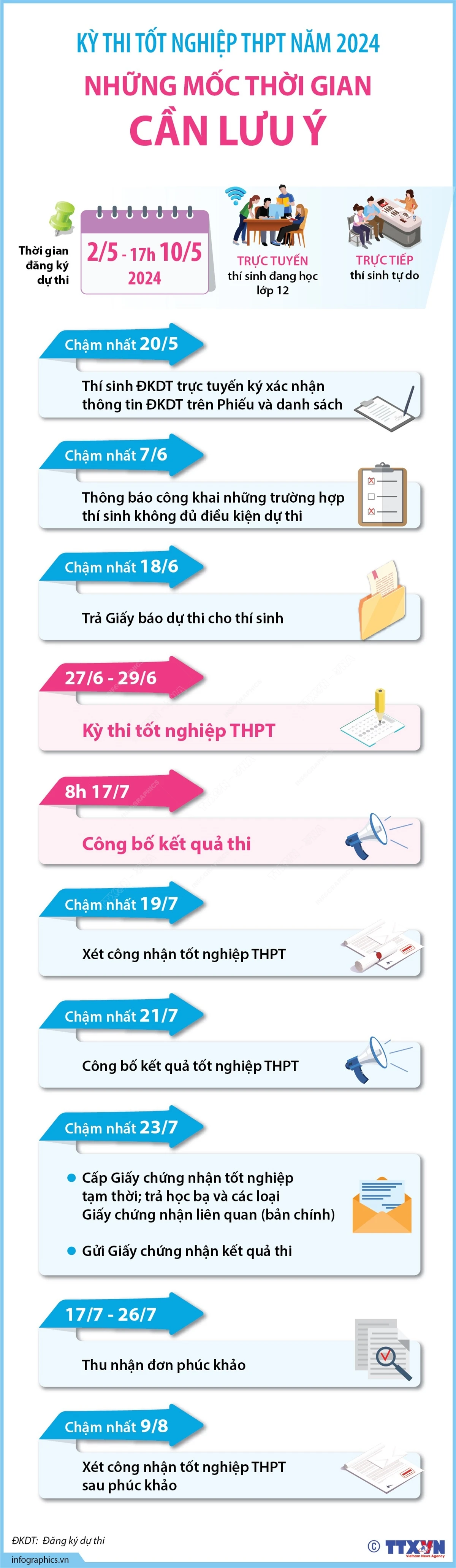 Kỳ thi tốt nghiệp THPT năm 2024: Những mốc thời gian cần lưu ý- Ảnh 1.