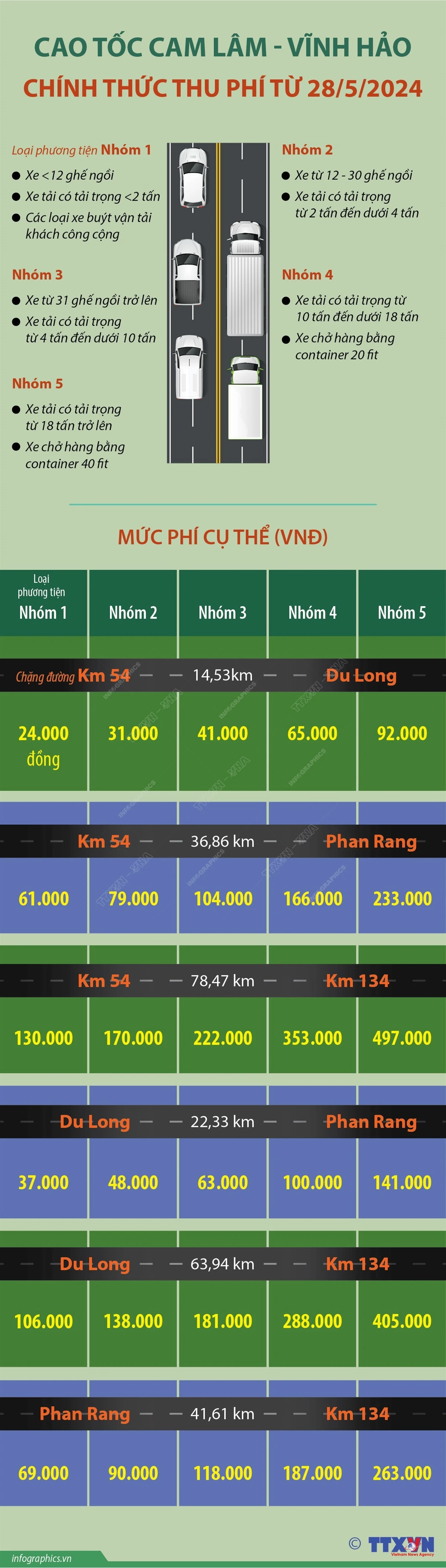 Mức phí cụ thể trên cao tốc Cam Lâm-Vĩnh Hảo- Ảnh 1.