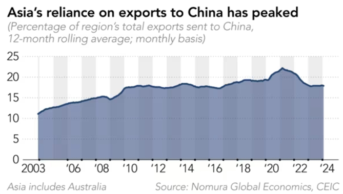 Trung Quốc không còn là điếm đến lý tưởng của hàng hóa xuất khẩu tại châu Á- Ảnh 1.