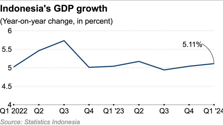 Tăng trưởng GDP quý 1 của Indonesia lên 5,11%, vượt dự báo- Ảnh 2.