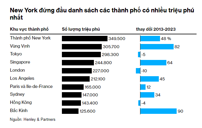 Cứ 24 cư dân ở New York thì có một người trở thành triệu phú- Ảnh 2.