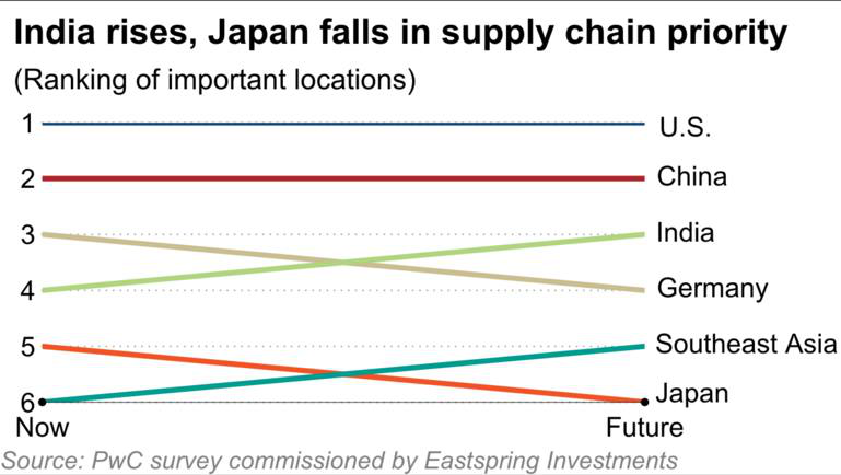 Ấn Độ và ASEAN thăng hạng trong vị trí ưu tiên về chuỗi cung ứng- Ảnh 2.