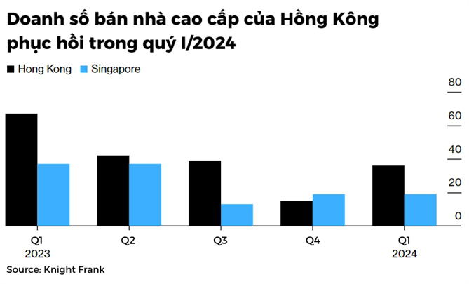 Doanh số bán nhà cao cấp ở Hồng Kông nhộn nhịp phục hồi- Ảnh 1.