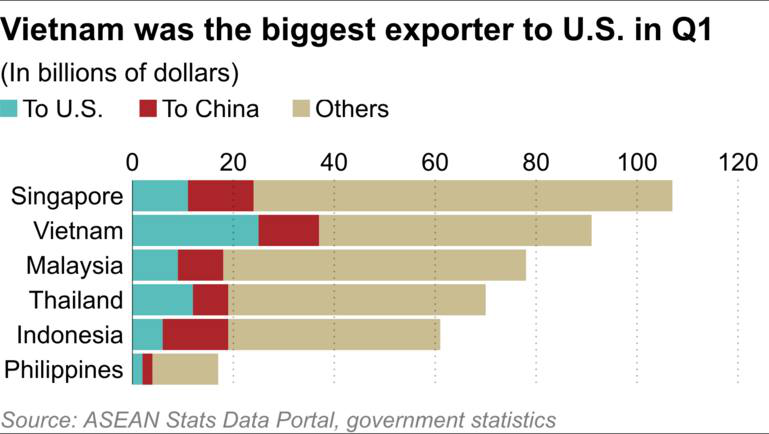Mỹ vượt Trung Quốc trở thành thị trường xuất khẩu lớn nhất của ASEAN- Ảnh 3.