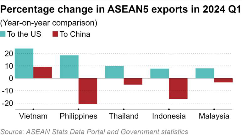 Mỹ vượt Trung Quốc trở thành thị trường xuất khẩu lớn nhất của ASEAN- Ảnh 2.
