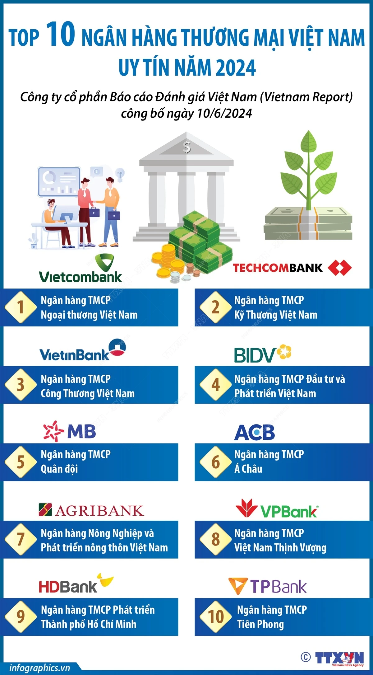 Top 10 ngân hàng thương mại Việt Nam uy tín năm 2024- Ảnh 1.
