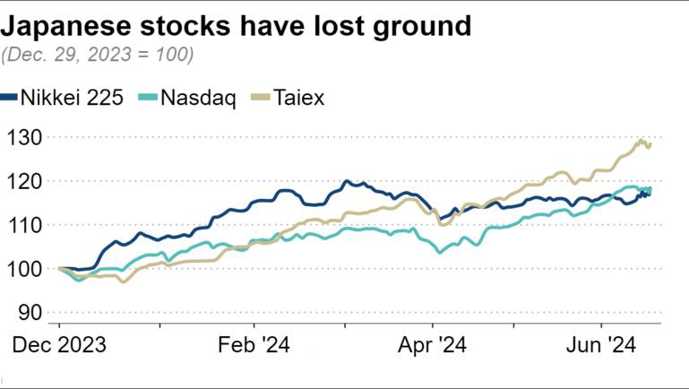 Cổ phiếu Nhật Bản 'mất đà' khi dòng tiền toàn cầu rút lui- Ảnh 2.