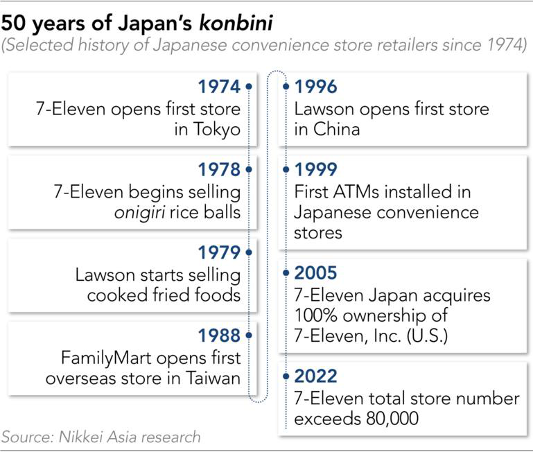 Nhật Bản: Các chuỗi cửa hàng tiện lợi đẩy nhanh kế hoạch tăng trưởng trên khắp châu Á- Ảnh 2.