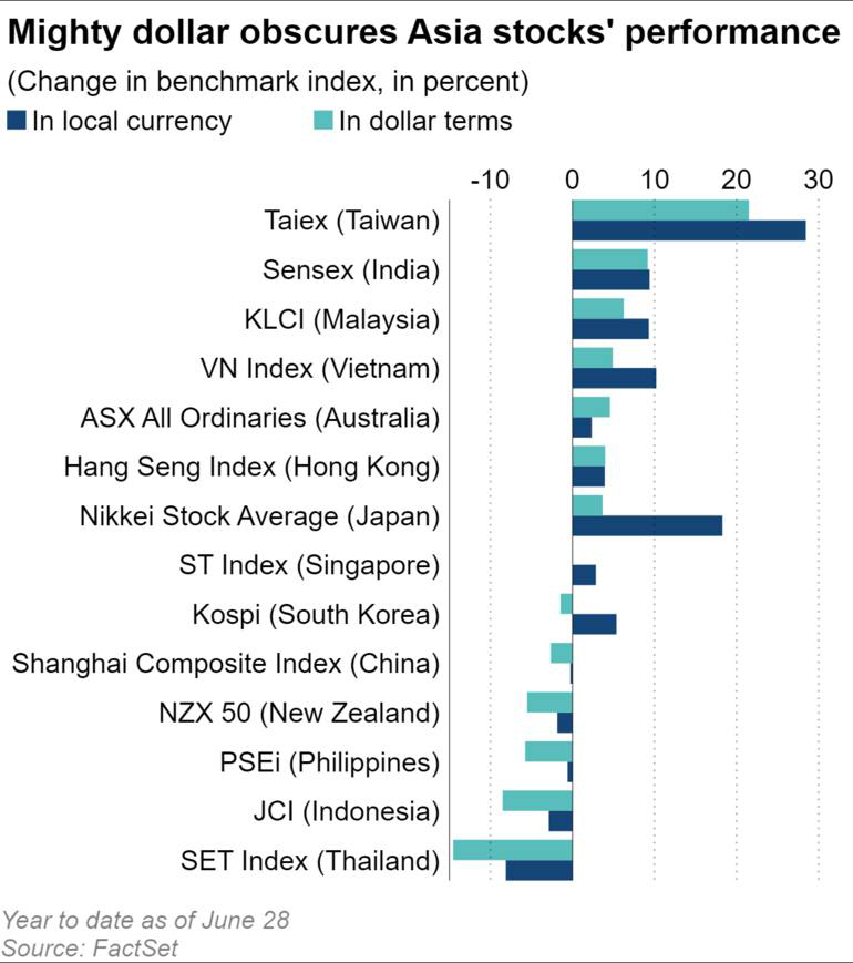 Đồng USD mạnh ảnh hưởng đến mức tăng chứng khoán châu Á trong nửa đầu năm 2024- Ảnh 2.