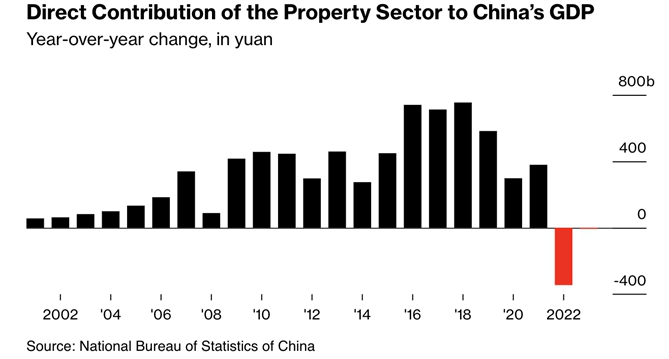 Bong bóng bất động sản đã 'xóa sổ' hàng triệu việc làm như mơ ở Trung Quốc- Ảnh 1.