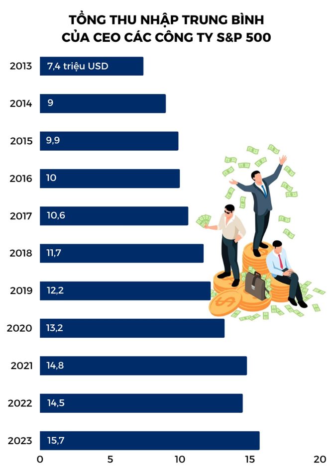 Lương của CEO các công ty S&P 500 đã tăng gấp đôi trong thập kỷ qua- Ảnh 2.