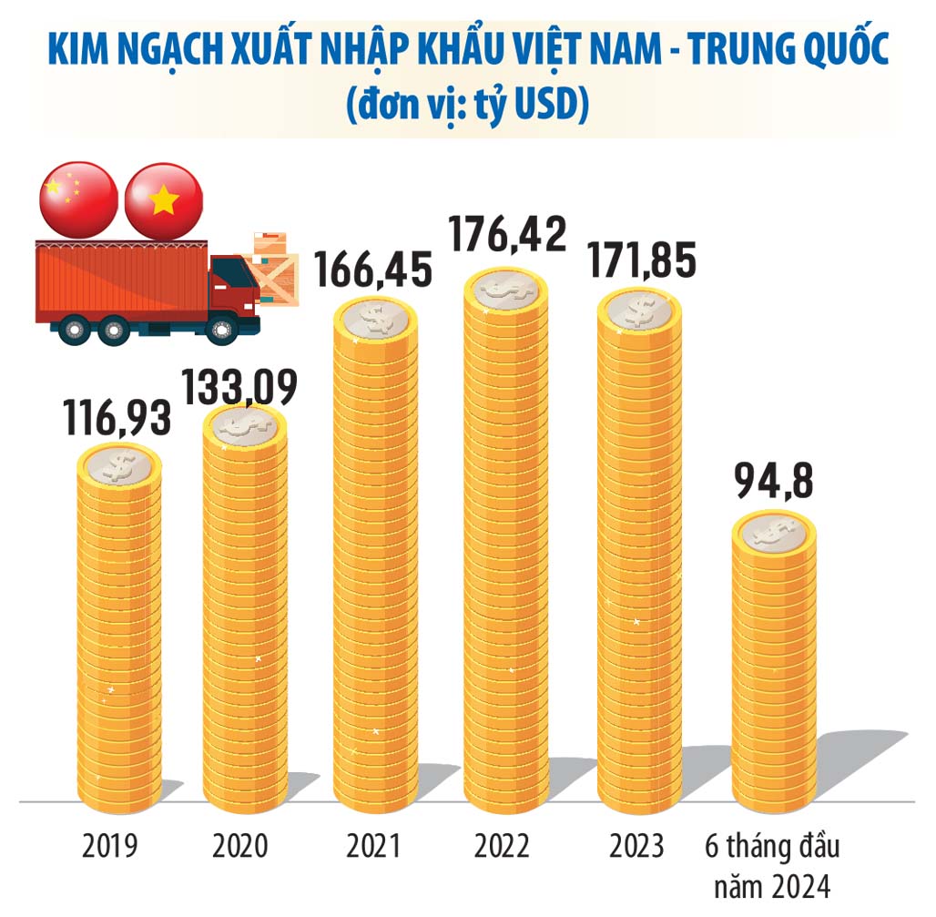 Xuất nhập khẩu Việt Nam - Trung Quốc có thể đạt 200 tỷ USD- Ảnh 1.