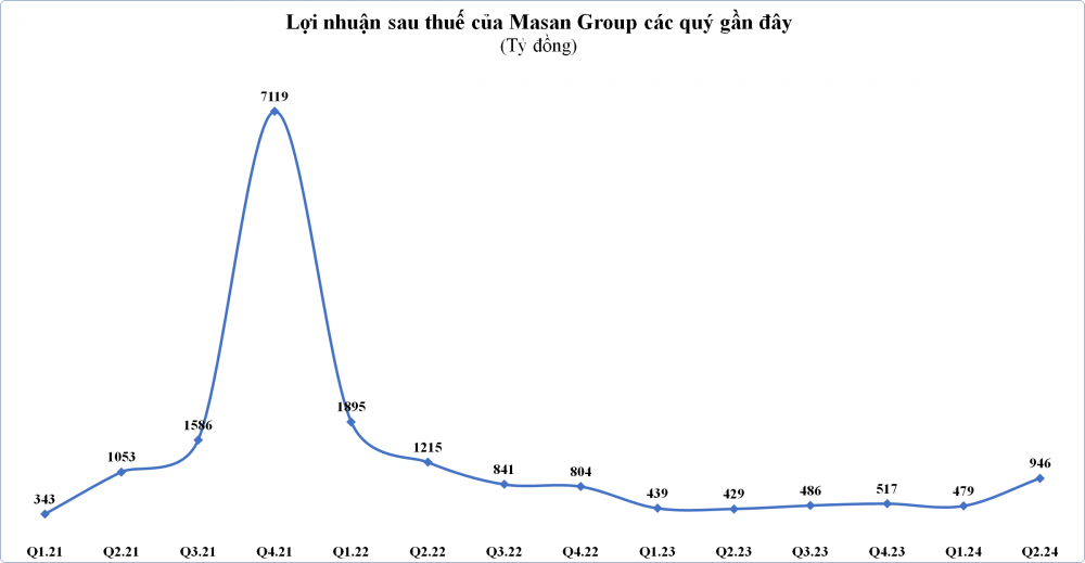 Masan báo lãi quý 2/2024 tăng gấp đôi cùng kỳ- Ảnh 1.