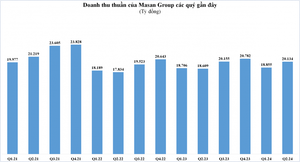 Masan báo lãi quý 2/2024 tăng gấp đôi cùng kỳ- Ảnh 3.