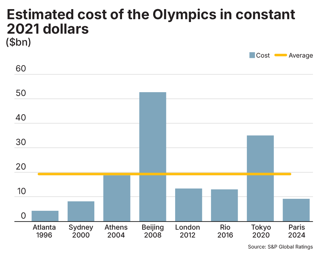 Liệu Thế vận hội Olympic 2024 có mang lại cú hích mà nền kinh tế Pháp cần?- Ảnh 13.