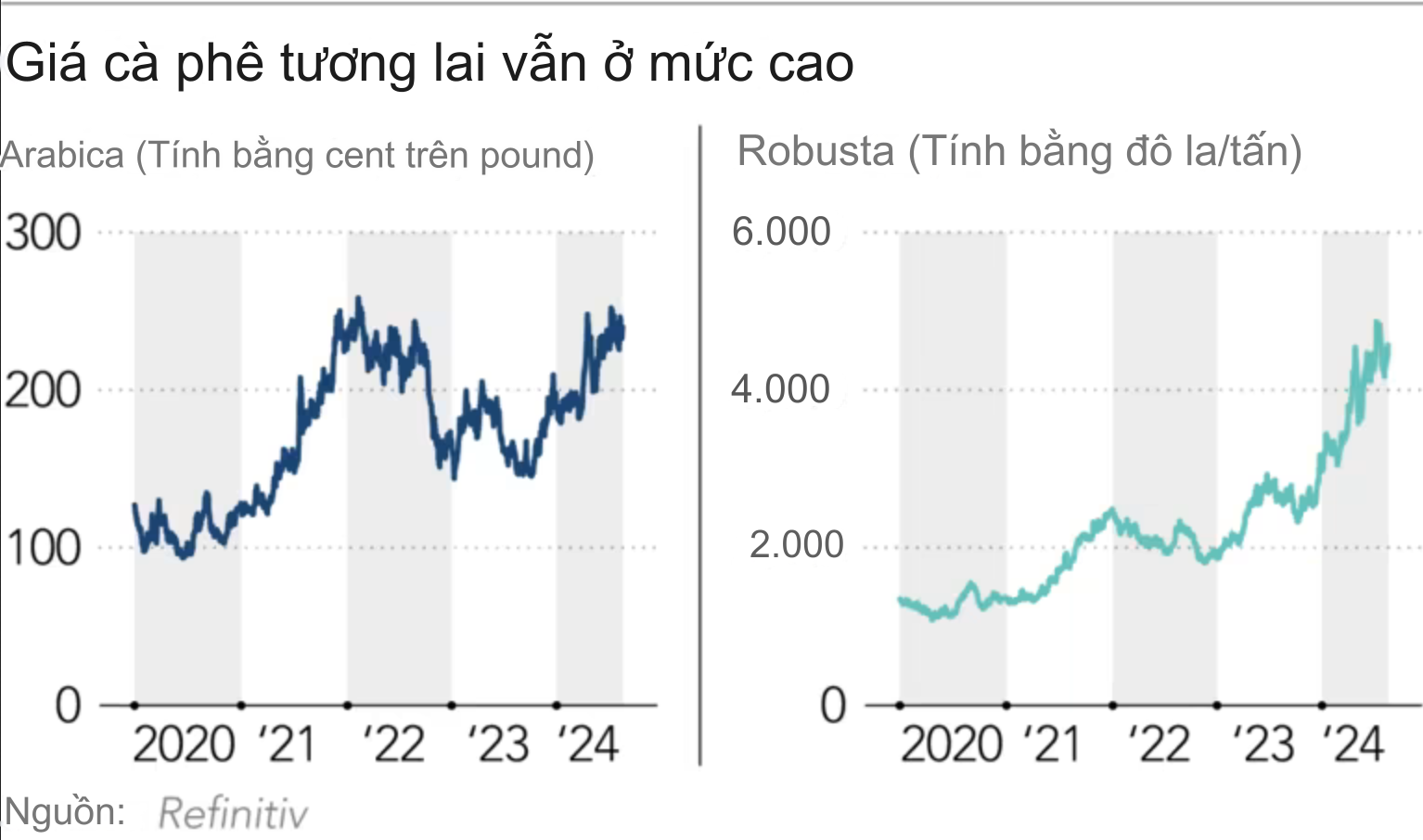 Giá cà phê biến động do khí hậu, vận chuyển khó khăn, quy định về rừng- Ảnh 1.