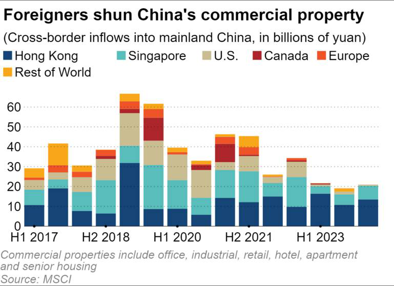 Nhà đầu tư nước ngoài kén chọn hơn khi thị trường bất động sản Trung Quốc suy thoái- Ảnh 2.