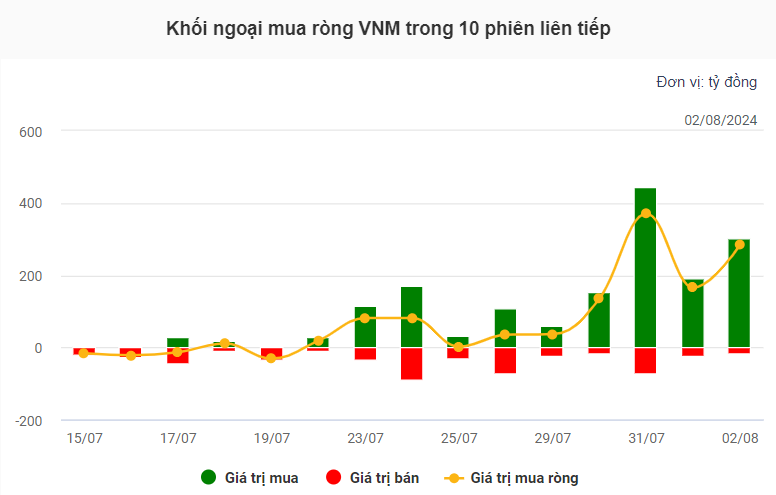 Doanh thu cán mốc kỷ lục, cổ phiếu VNM 'nổi sóng'- Ảnh 1.