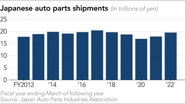 Các nhà sản xuất phụ tùng ô tô Nhật Bản chạy đua trong quá trình điện hóa- Ảnh 3.