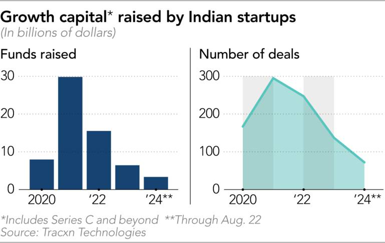 Ấn Độ: Các startup chuyển sang IPO khi nguồn tài trợ thắt chặt- Ảnh 3.