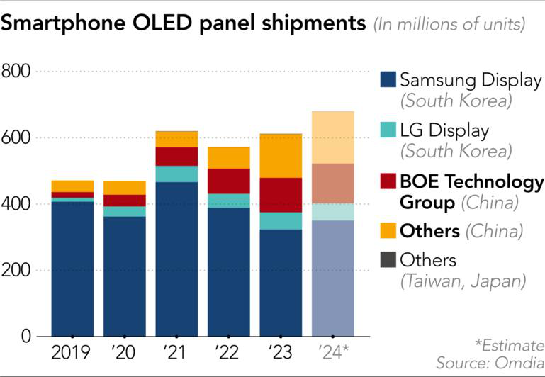 Trung Quốc sắp thống trị thị trường màn hình OLED?- Ảnh 2.