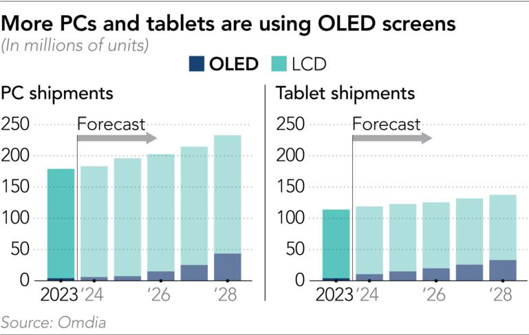 Trung Quốc sắp thống trị thị trường màn hình OLED?- Ảnh 4.