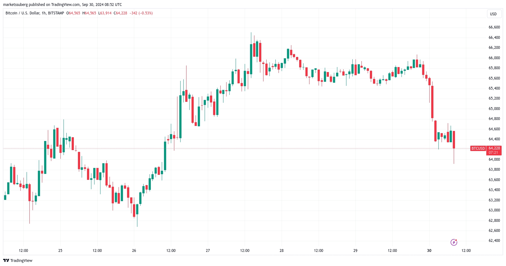 5 điều cần biết về Bitcoin tuần này: Mức cao nhất mọi thời đại mới trong 'Uptober?'- Ảnh 1.