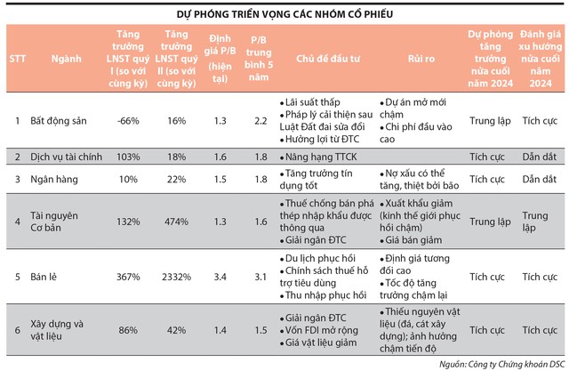 Nhóm ngành kỳ vọng quý cuối năm- Ảnh 1.