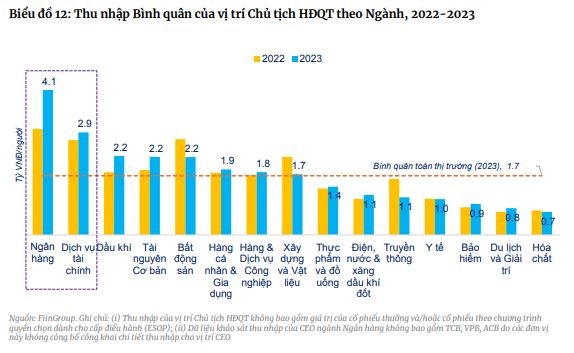 Tổng giám đốc, Chủ tịch HĐQT Công ty niêm yết nào có thu nhập cao nhất- Ảnh 3.