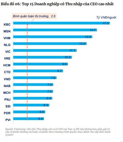 Tổng giám đốc, Chủ tịch HĐQT Công ty niêm yết nào có thu nhập cao nhất- Ảnh 1.