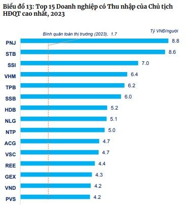 Tổng giám đốc, Chủ tịch HĐQT Công ty niêm yết nào có thu nhập cao nhất- Ảnh 2.