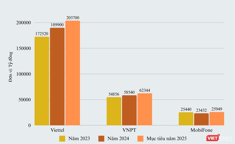 3 'ông lớn' viễn thông Viettel, VNPT và MobiFone làm ăn ra sao?- Ảnh 2.