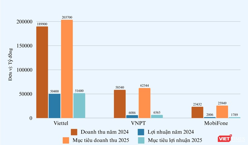 3 'ông lớn' viễn thông Viettel, VNPT và MobiFone làm ăn ra sao?- Ảnh 1.