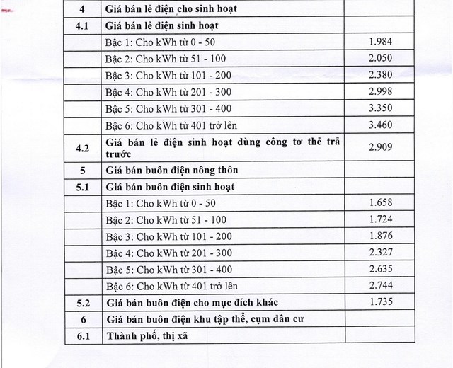 Giá điện sinh hoạt thay đổi từ 10/5: Chi phí điện sinh hoạt sẽ tăng như thế nào?- Ảnh 1. Giá điện sinh hoạt thay đổi từ 10/5: Chi phí điện sinh hoạt sẽ tăng như thế nào?- Ảnh 1.