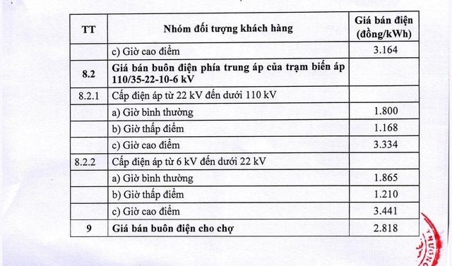 Giá điện sinh hoạt thay đổi từ 10/5: Chi phí điện sinh hoạt sẽ tăng như thế nào?- Ảnh 8. Giá điện sinh hoạt thay đổi từ 10/5: Chi phí điện sinh hoạt sẽ tăng như thế nào?- Ảnh 8.