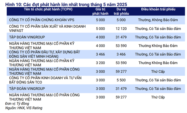 Bất động sản chiếm một nửa trong tổng giá trị trái phiếu đáo hạn nửa cuối năm- Ảnh 1. Bất động sản chiếm một nửa trong tổng giá trị trái phiếu đáo hạn nửa cuối năm- Ảnh 1.