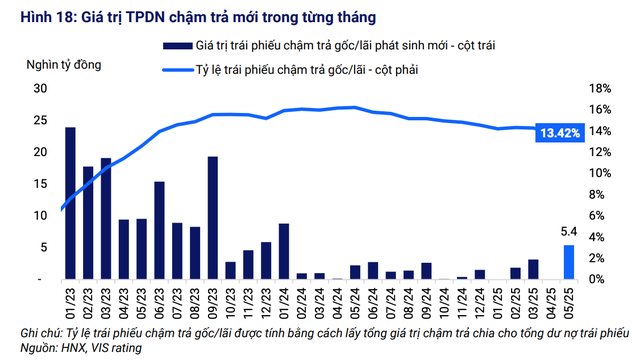 Bất động sản chiếm một nửa trong tổng giá trị trái phiếu đáo hạn nửa cuối năm- Ảnh 2. Bất động sản chiếm một nửa trong tổng giá trị trái phiếu đáo hạn nửa cuối năm- Ảnh 2.