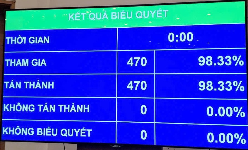 Quốc hội chính thức thông qua sửa Hiến pháp, đánh dấu thời khắc lịch sử- Ảnh 1. Quốc hội chính thức thông qua sửa Hiến pháp, đánh dấu thời khắc lịch sử- Ảnh 1.