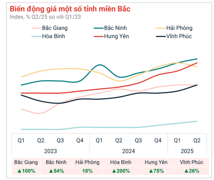 Giá đất nền tại một địa phương tăng 200% sau hơn 2 năm- Ảnh 1. Giá đất nền tại một địa phương tăng 200% sau hơn 2 năm- Ảnh 1.