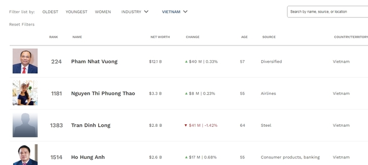 Chứng khoán Việt liên tục lập đỉnh lịch sử, tài sản các tỷ phú USD ra sao?- Ảnh 1. Chứng khoán Việt liên tục lập đỉnh lịch sử, tài sản các tỷ phú USD ra sao?- Ảnh 1.