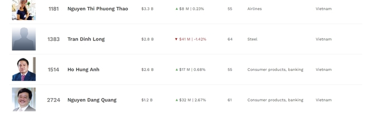 Chứng khoán Việt liên tục lập đỉnh lịch sử, tài sản các tỷ phú USD ra sao?- Ảnh 2. Chứng khoán Việt liên tục lập đỉnh lịch sử, tài sản các tỷ phú USD ra sao?- Ảnh 2.