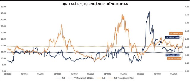 Cổ phiếu chứng khoán: Định giá không còn rẻ- Ảnh 1. Cổ phiếu chứng khoán: Định giá không còn rẻ- Ảnh 1.