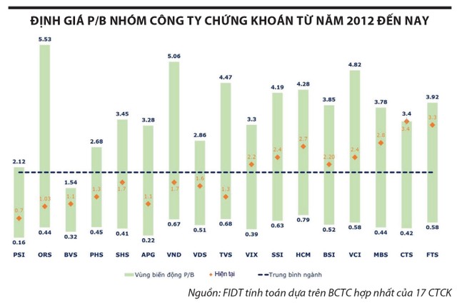 Cổ phiếu chứng khoán: Định giá không còn rẻ- Ảnh 2. Cổ phiếu chứng khoán: Định giá không còn rẻ- Ảnh 2.