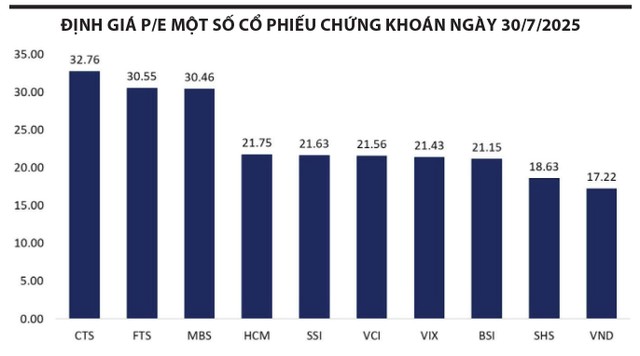 Cổ phiếu chứng khoán: Định giá không còn rẻ- Ảnh 3. Cổ phiếu chứng khoán: Định giá không còn rẻ- Ảnh 3.