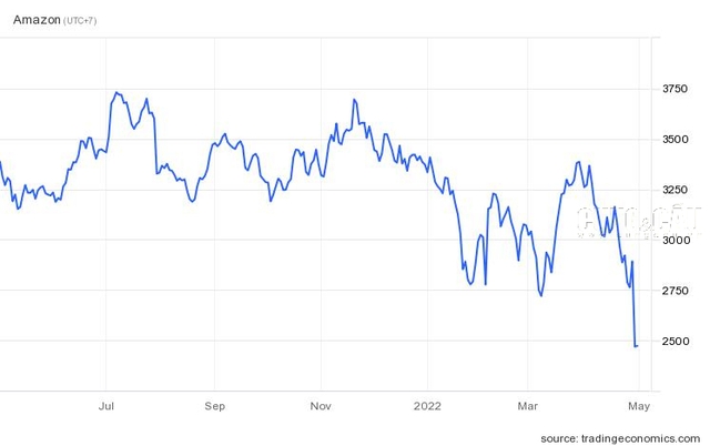 Dow Jones giảm 700 điểm khi bán tháo gia tăng, Nasdaq đứng đầu tháng tồi tệ nhất kể từ năm 2008  - Ảnh 2.
