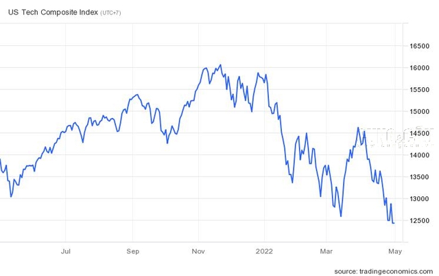Dow Jones giảm 700 điểm khi bán tháo gia tăng, Nasdaq đứng đầu tháng tồi tệ nhất kể từ năm 2008  - Ảnh 3.