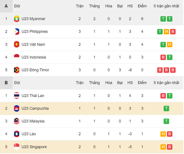 Nhận định đội hình ra trận giữa đội tuyển U23 Campuchia vs U23 Singapore - Ảnh 1.